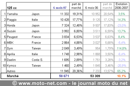 Bilan du marché de la moto et du scooter en France, les chiffres de juin 2007