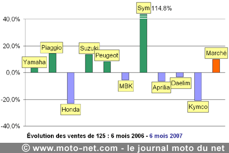 Bilan du marché de la moto et du scooter en France, les chiffres de juin 2007