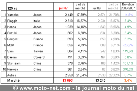 Bilan du marché de la moto et du scooter en France, les chiffres de juillet 2007