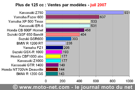 Bilan du marché de la moto et du scooter en France, les chiffres de juillet 2007