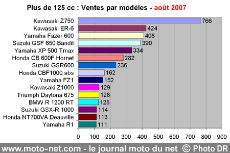 Bilan du marché de la moto et du scooter en France, les chiffres d'août 2007