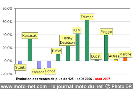 Bilan du marché de la moto et du scooter en France, les chiffres d'août 2007