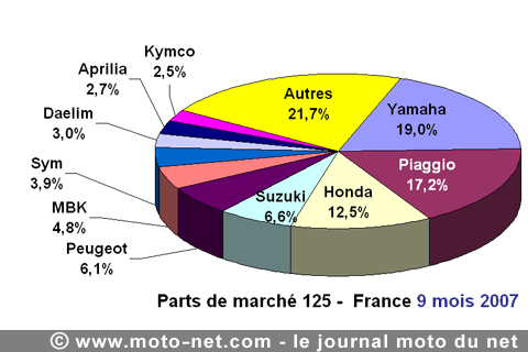 Bilan du marché de la moto et du scooter en France, les chiffres de septembre 2007