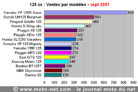 Bilan du marché de la moto et du scooter en France, les chiffres de septembre 2007