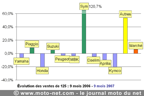 Bilan du marché de la moto et du scooter en France, les chiffres de septembre 2007