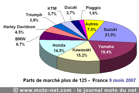 Bilan du marché de la moto et du scooter en France, les chiffres de septembre 2007