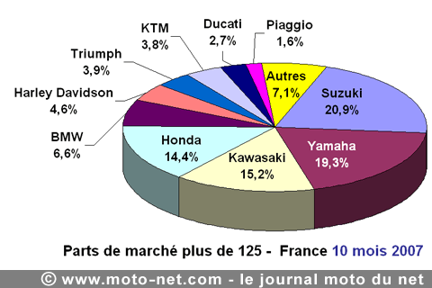 Bilan du marché de la moto et du scooter en France, les chiffres d'octobre 2007