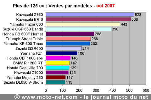 Bilan du marché de la moto et du scooter en France, les chiffres d'octobre 2007