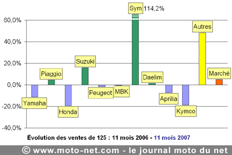 Bilan du marché de la moto et du scooter en France, les chiffres de novembre 2007