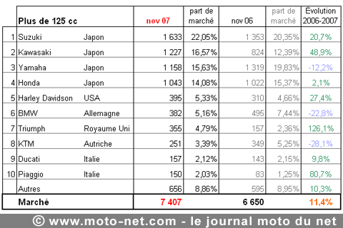 Bilan du marché de la moto et du scooter en France, les chiffres de novembre 2007