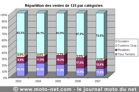 Bilan du marché de la moto et du scooter en France, les chiffres de décembre 2007