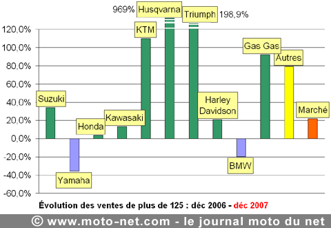 Bilan du marché de la moto et du scooter en France, les chiffres de décembre 2007