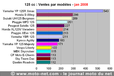 Bilan du marché de la moto et du scooter en France, les chiffres de janvier 2008