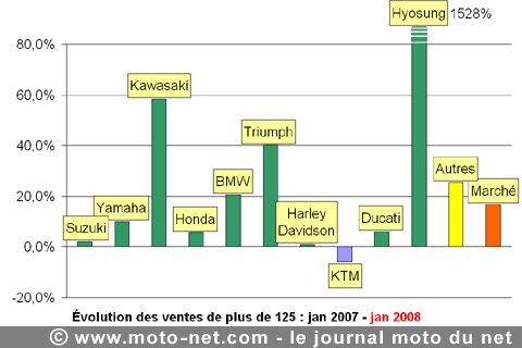 Bilan du marché de la moto et du scooter en France, les chiffres de janvier 2008