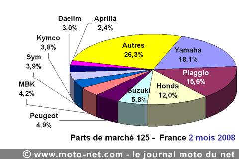 Bilan du marché de la moto et du scooter en France, les chiffres de février 2008