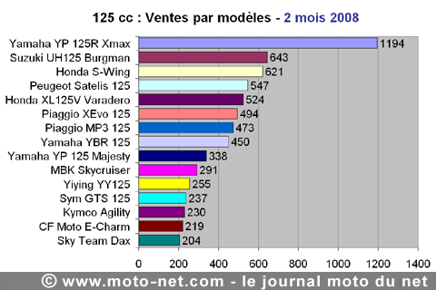 Bilan du marché de la moto et du scooter en France, les chiffres de février 2008