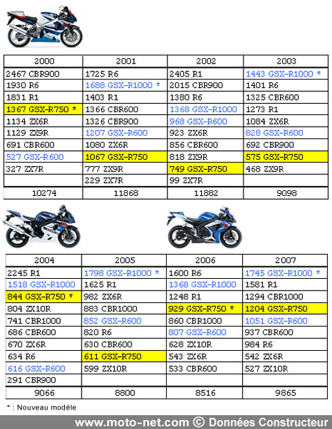 Test Suzuki GSX-R 750 : Grosse Supersport, petite Superbike ou autre ?