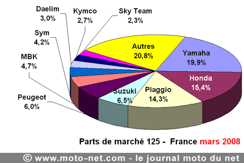 Bilan du marché de la moto et du scooter en France, les chiffres de mars 2008