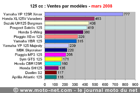 Bilan du marché de la moto et du scooter en France, les chiffres de mars 2008