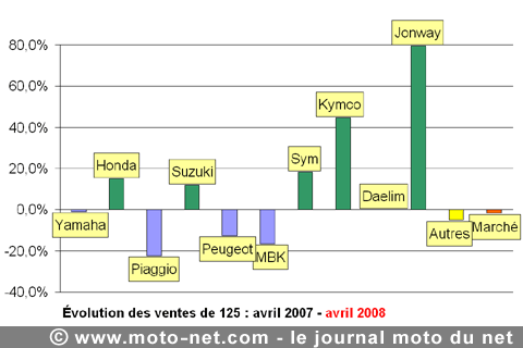 Bilan du marché de la moto et du scooter en France, les chiffres d'avril 2008