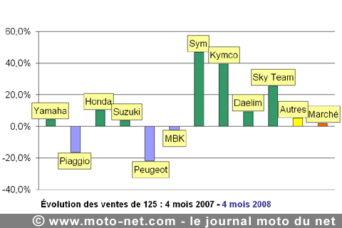 Bilan du marché de la moto et du scooter en France, les chiffres d'avril 2008