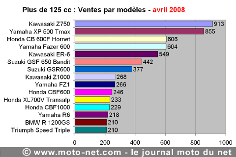 Bilan du marché de la moto et du scooter en France, les chiffres d'avril 2008