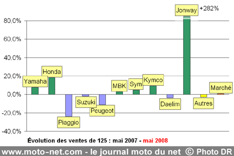 Bilan du marché de la moto et du scooter en France, les chiffres de mai 2008