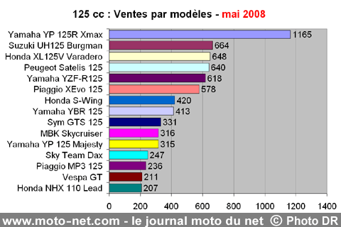 Bilan du marché de la moto et du scooter en France, les chiffres de mai 2008