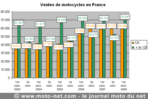 Bilan du marché de la moto et du scooter en France, les chiffres du 1er semestre 2008