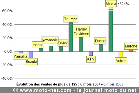 Bilan du marché de la moto et du scooter en France, les chiffres de juin 2008