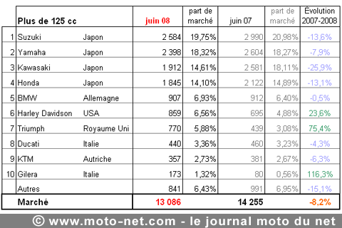 Bilan du marché de la moto et du scooter en France, les chiffres de juin 2008