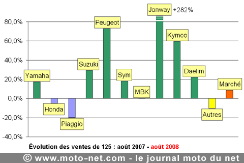 Bilan du marché de la moto et du scooter en France, les chiffres d'août 2008
