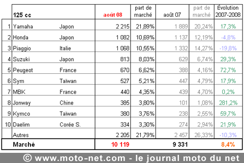 Bilan du marché de la moto et du scooter en France, les chiffres d'août 2008