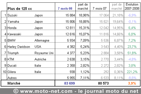 Bilan du marché de la moto et du scooter en France, les chiffres de juillet 2008