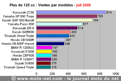 Bilan du marché de la moto et du scooter en France, les chiffres de juillet 2008