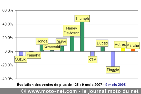 Bilan du marché de la moto et du scooter en France, les chiffres de septembre 2008