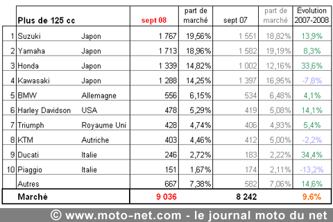 Bilan du marché de la moto et du scooter en France, les chiffres de septembre 2008