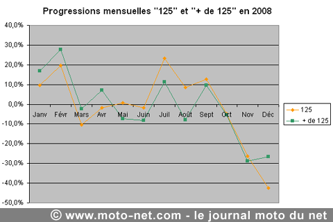 Bilan du marché de la moto et du scooter en France, les chiffres de l'année 2008