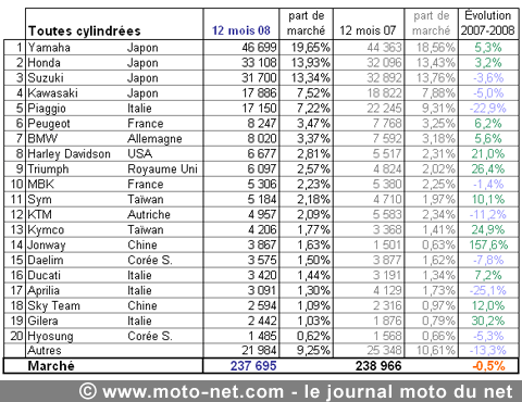 Bilan du marché de la moto et du scooter en France, les chiffres de l'année 2008