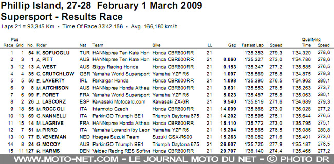 Résultat course SSP - Mondial Superbike Australie 2009 : Haga prend les rênes du championnat !