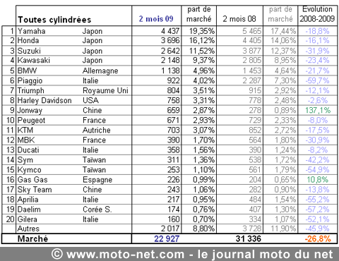 Bilan du marché de la moto et du scooter en France, les chiffres du mois de février 2009