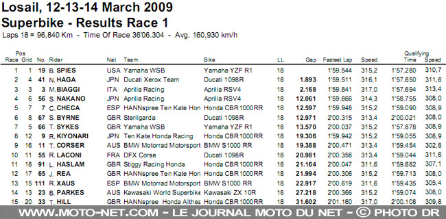 Résultat 1ère course SBK - Mondial Superbike Qatar 2009 : Spies dégaine et fait le hold up en Mondial Superbike !