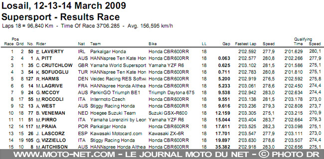 Résultat course SSP - Mondial Superbike Qatar 2009 : Spies dégaine et fait le hold up en Mondial Superbike !