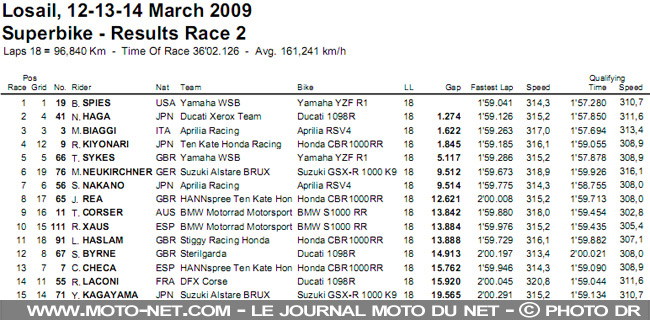 Résultat 2nde course SBK - Mondial Superbike Qatar 2009 : Spies dégaine et fait le hold up en Mondial Superbike !