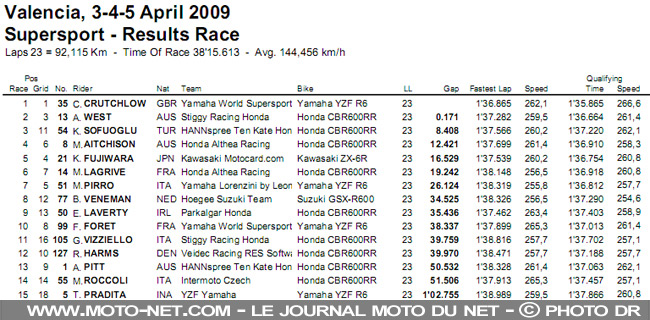 Mondial Superbike Valence 2009 : Haga prend le large à Valence