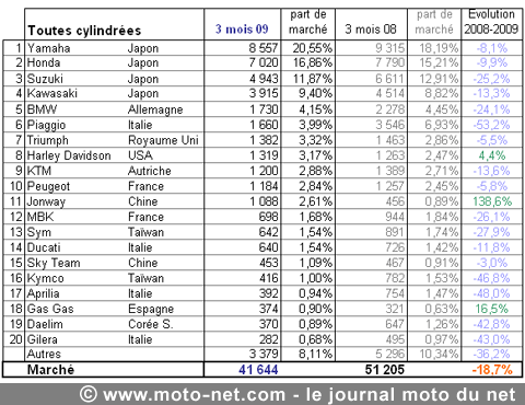 Bilan du marché de la moto et du scooter en France, les chiffres du mois de mars 2009