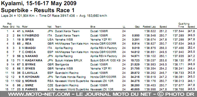Mondial Superbike Afrique du Sud 2009 : Quadruplé de Ducati Xerox à Kyalami !