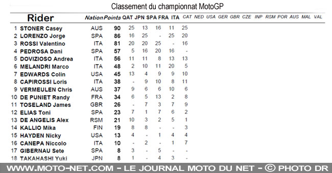 Classement provisoire au championnat du monde MotoGP