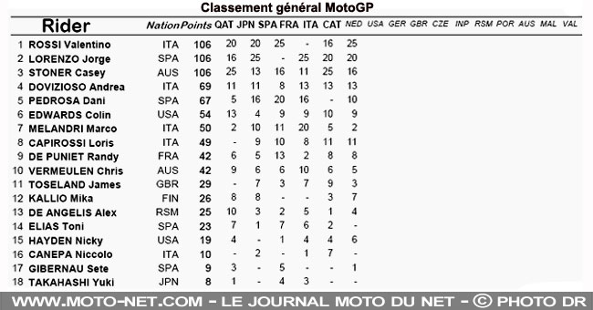 Classement général provisoire du MotoGP