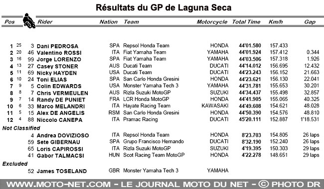 Résultats du GP de Laguna Seca